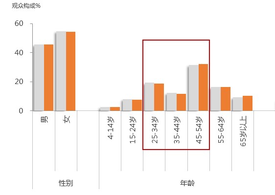 《新相親時(shí)代》觀眾構(gòu)成